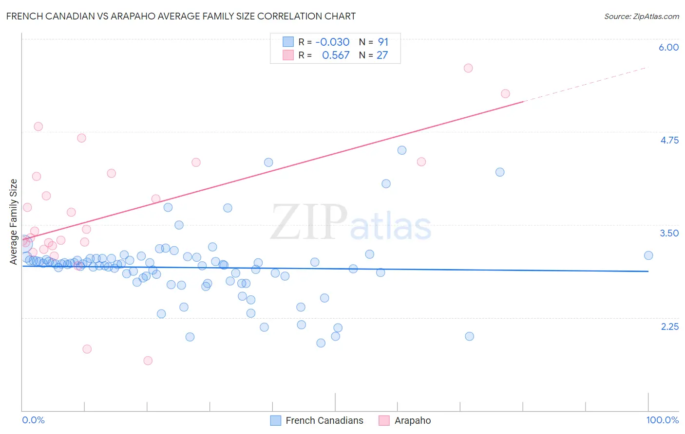 French Canadian vs Arapaho Average Family Size
