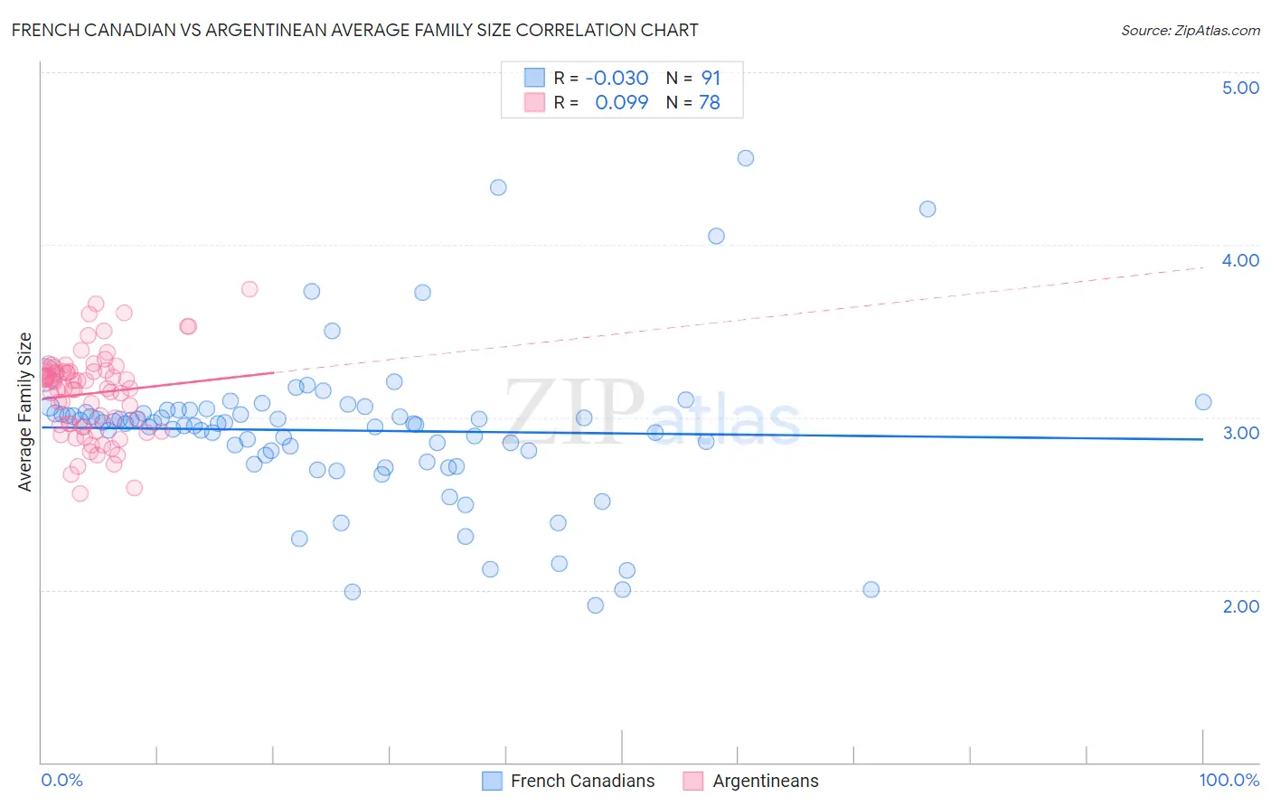 French Canadian vs Argentinean Average Family Size