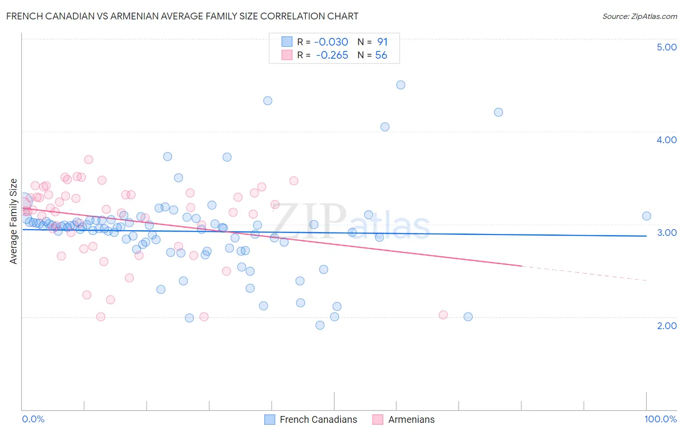 French Canadian vs Armenian Average Family Size