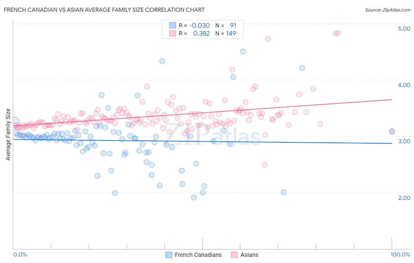 French Canadian vs Asian Average Family Size
