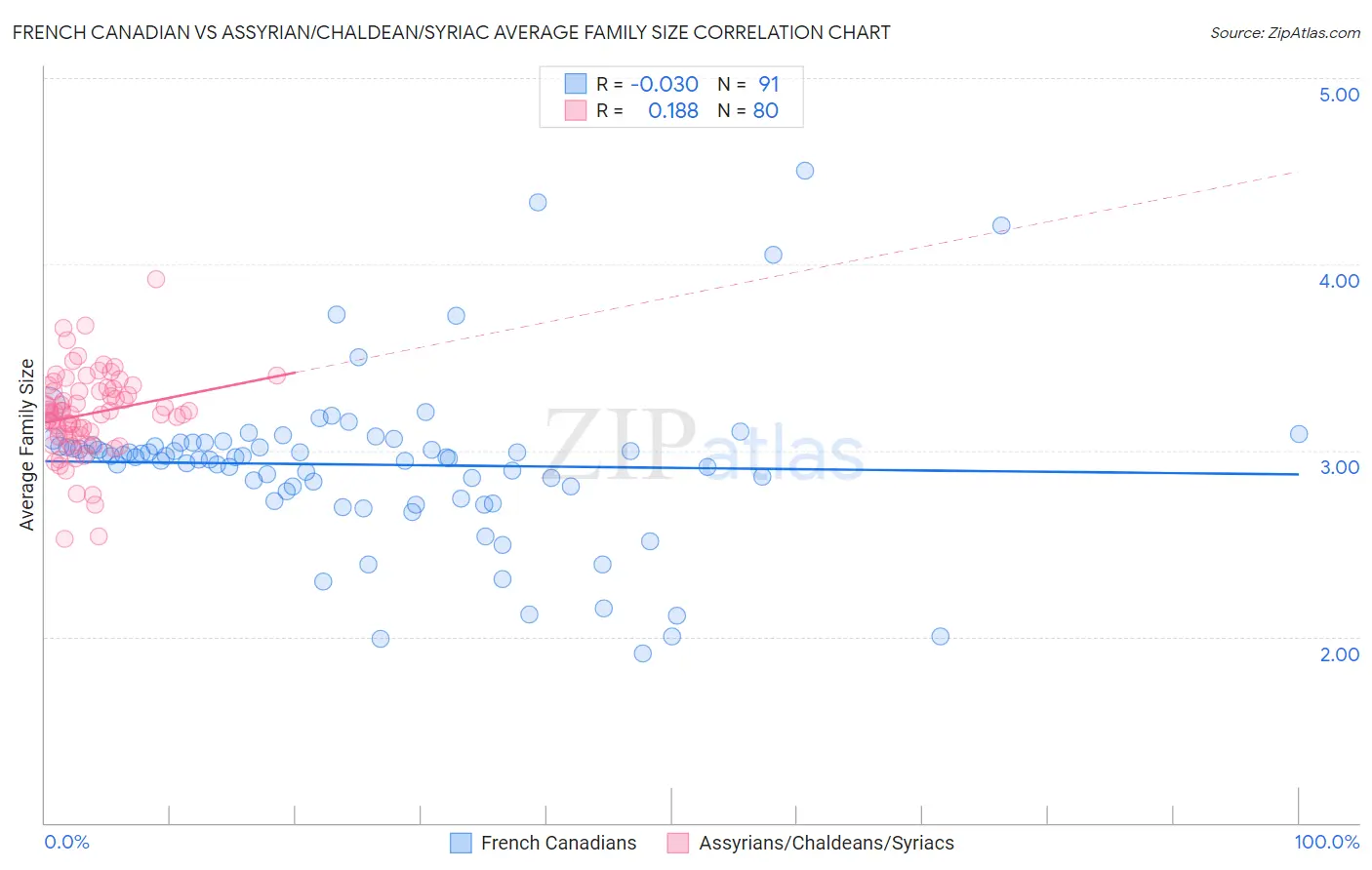 French Canadian vs Assyrian/Chaldean/Syriac Average Family Size