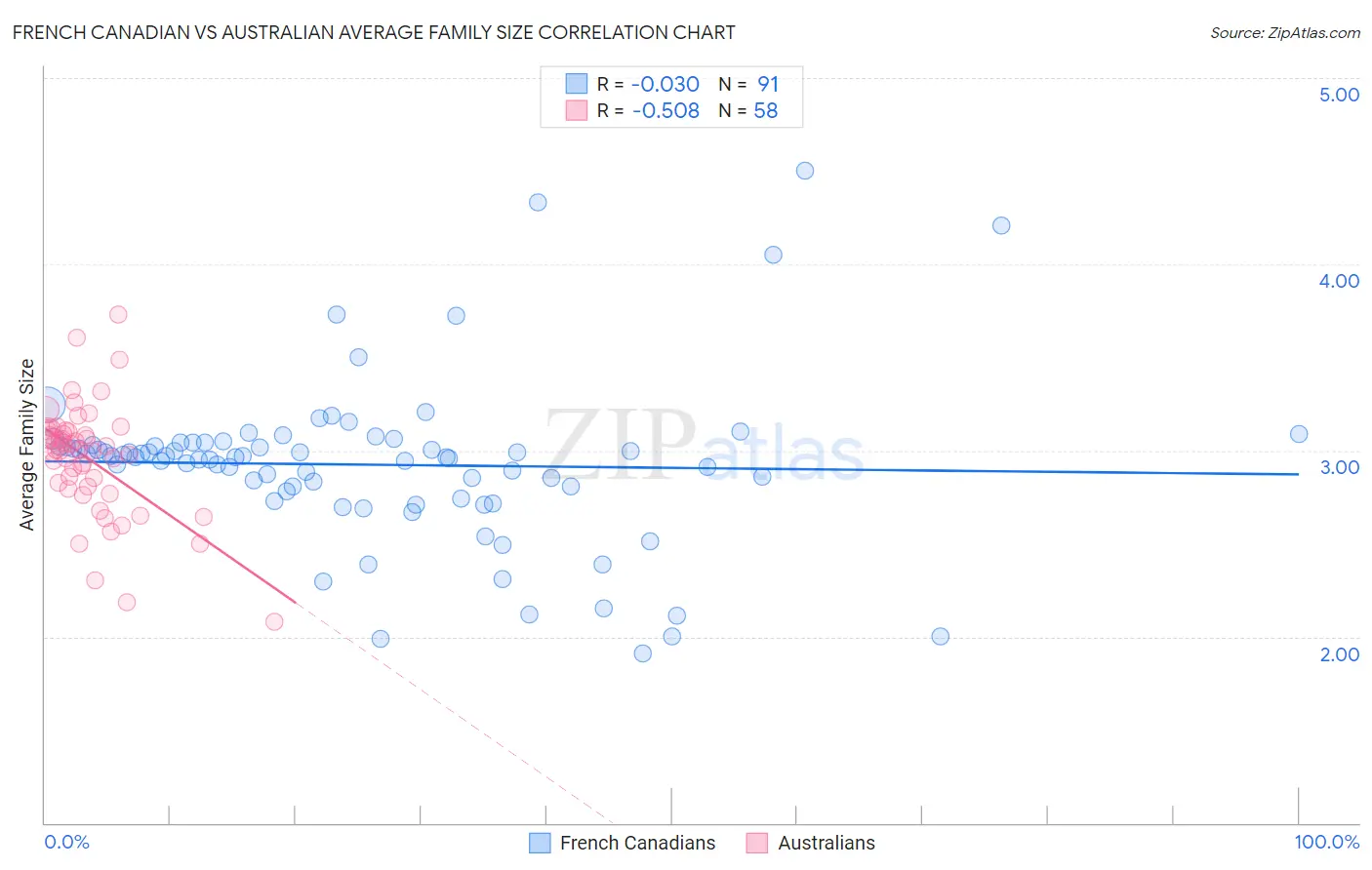 French Canadian vs Australian Average Family Size