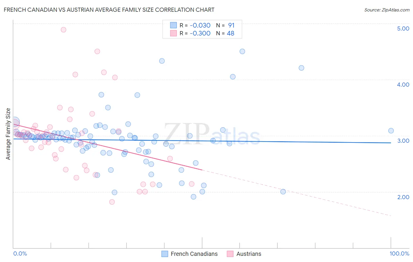 French Canadian vs Austrian Average Family Size