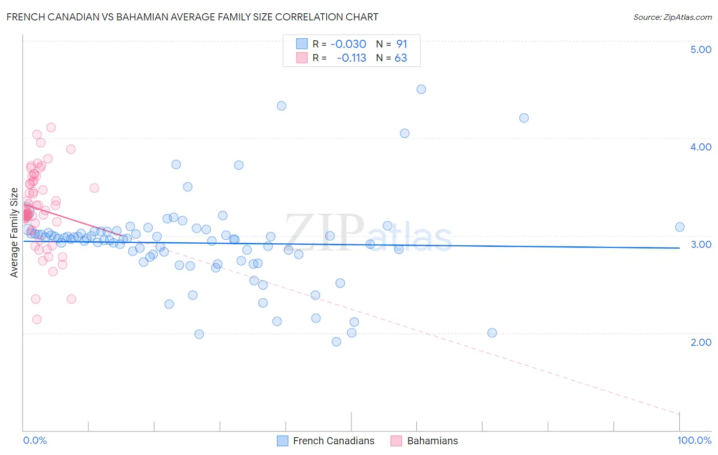 French Canadian vs Bahamian Average Family Size