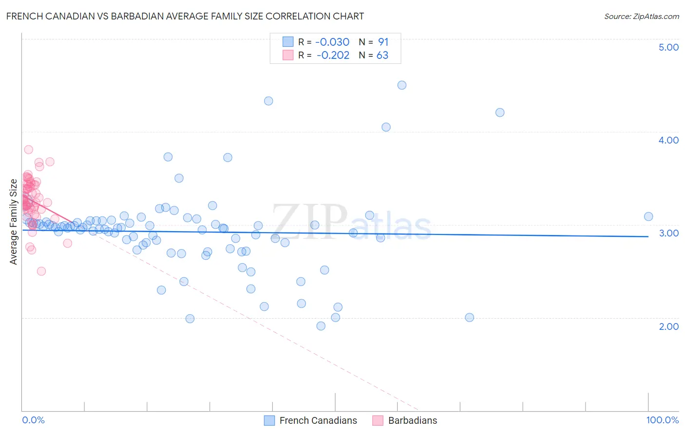 French Canadian vs Barbadian Average Family Size