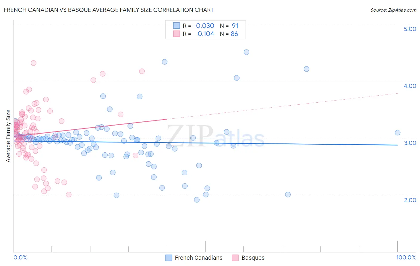 French Canadian vs Basque Average Family Size