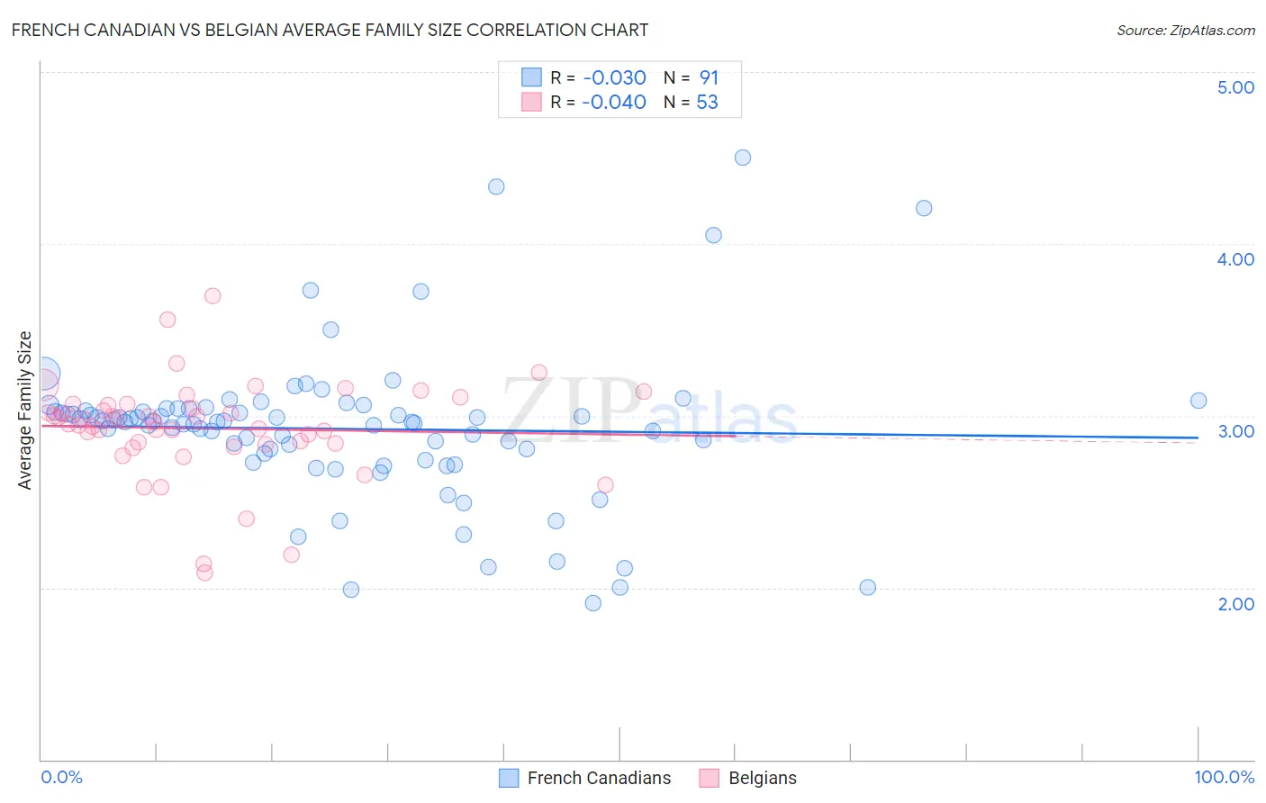 French Canadian vs Belgian Average Family Size