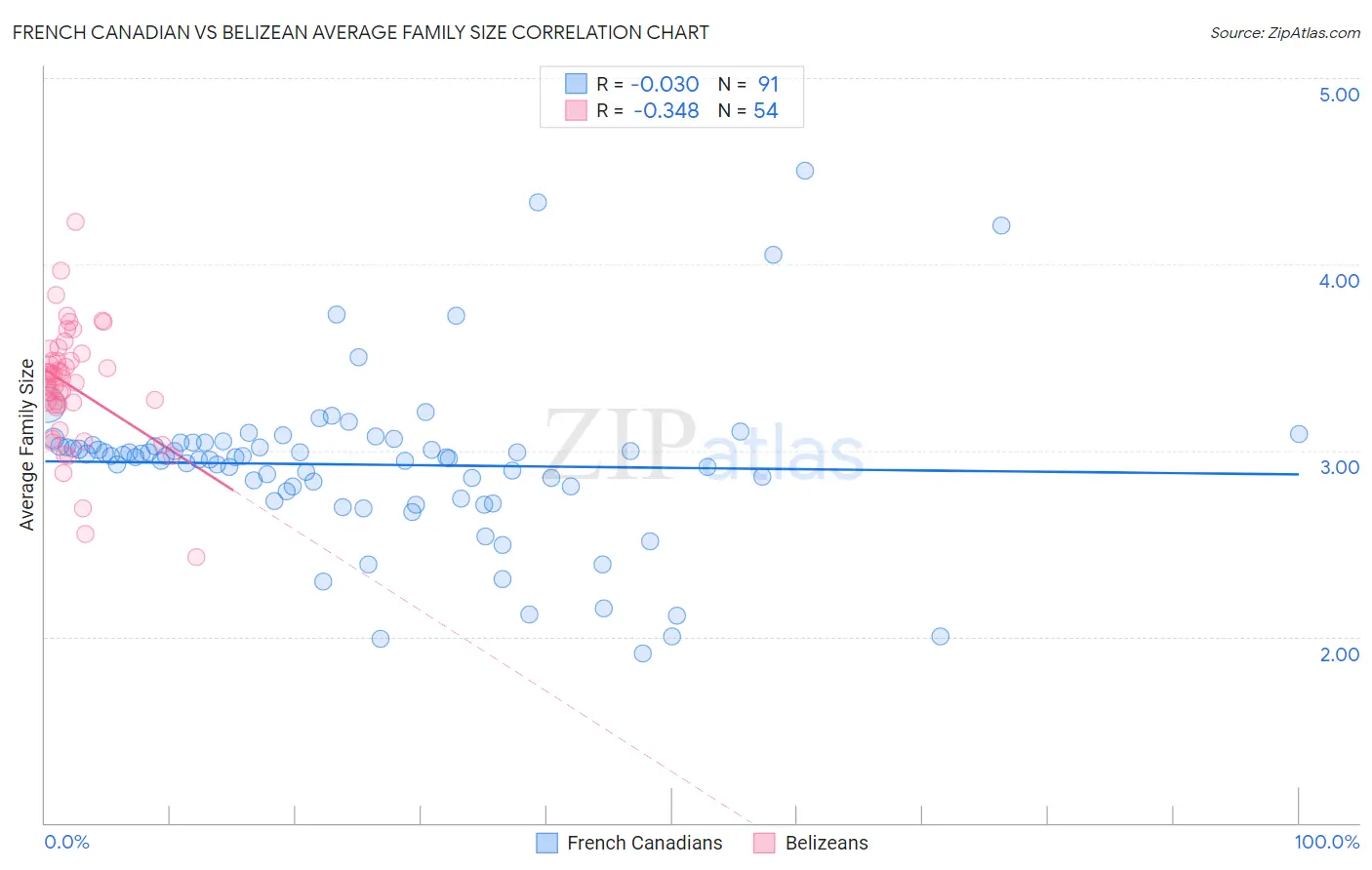 French Canadian vs Belizean Average Family Size