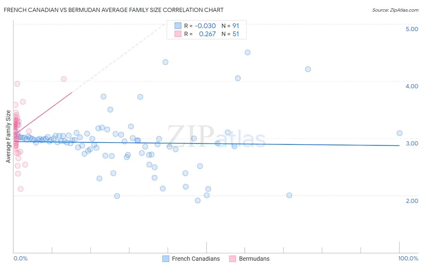 French Canadian vs Bermudan Average Family Size