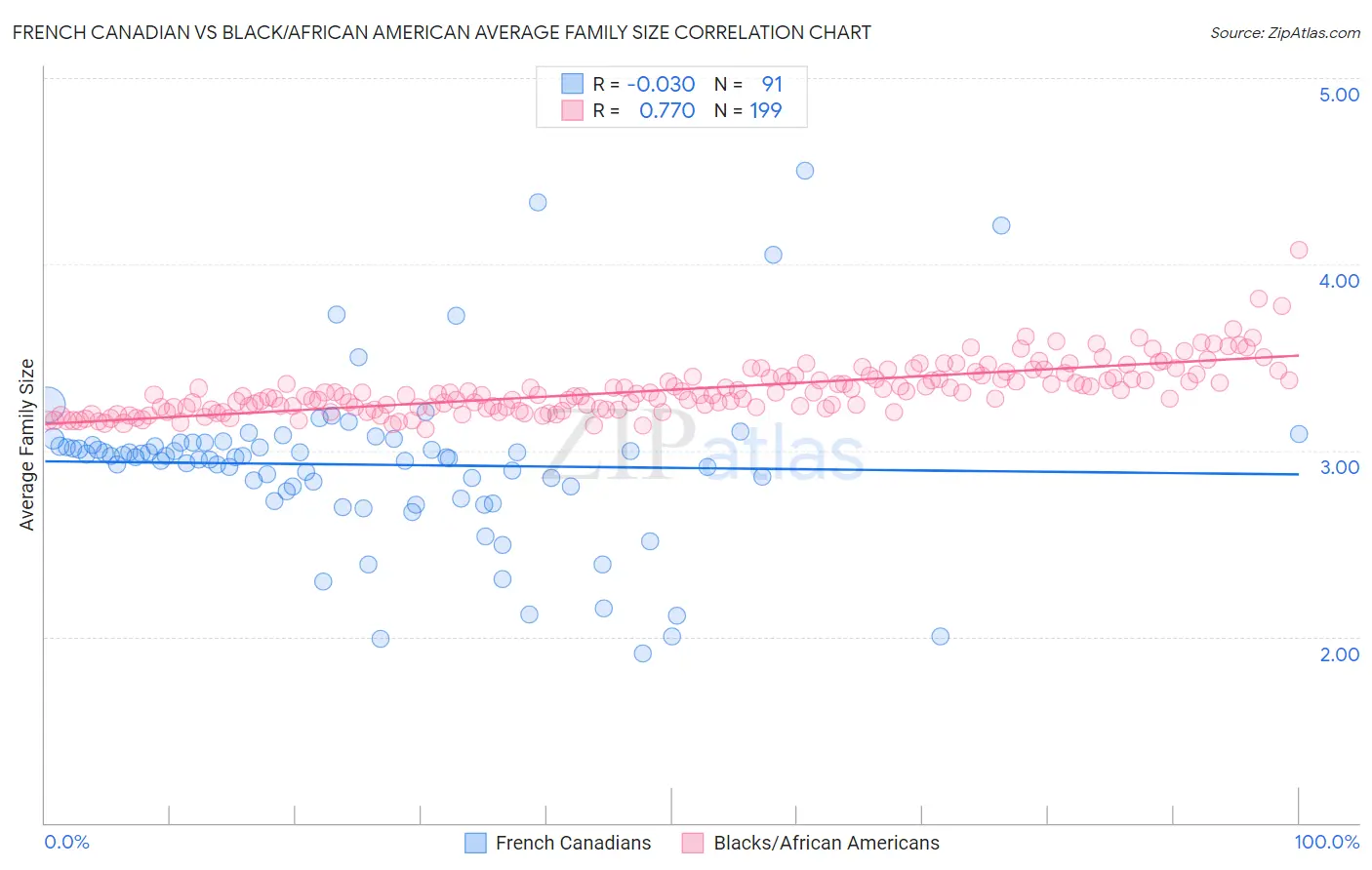 French Canadian vs Black/African American Average Family Size