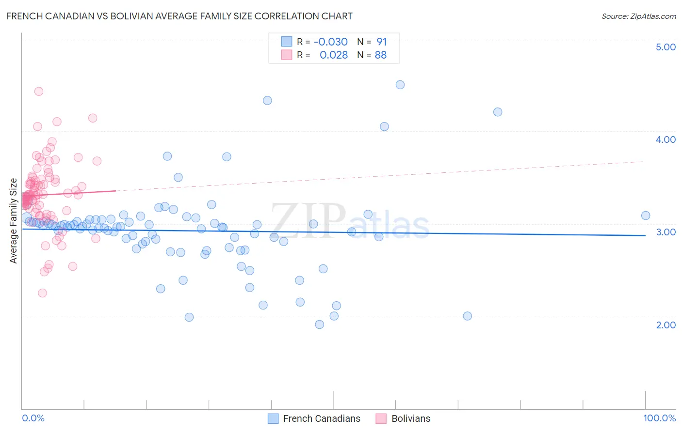 French Canadian vs Bolivian Average Family Size