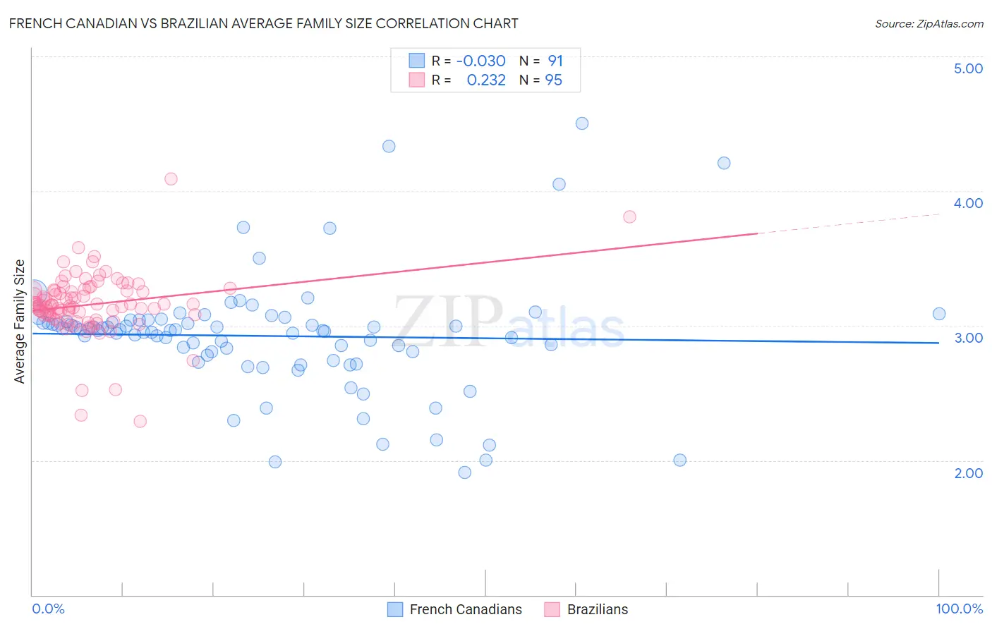 French Canadian vs Brazilian Average Family Size