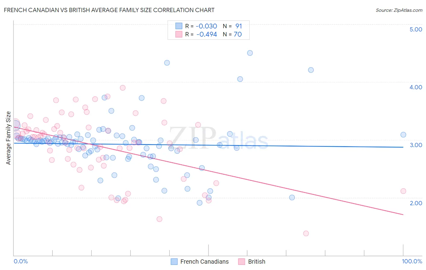 French Canadian vs British Average Family Size