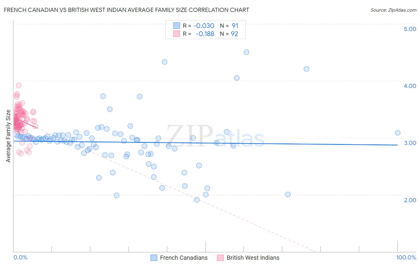 French Canadian vs British West Indian Average Family Size