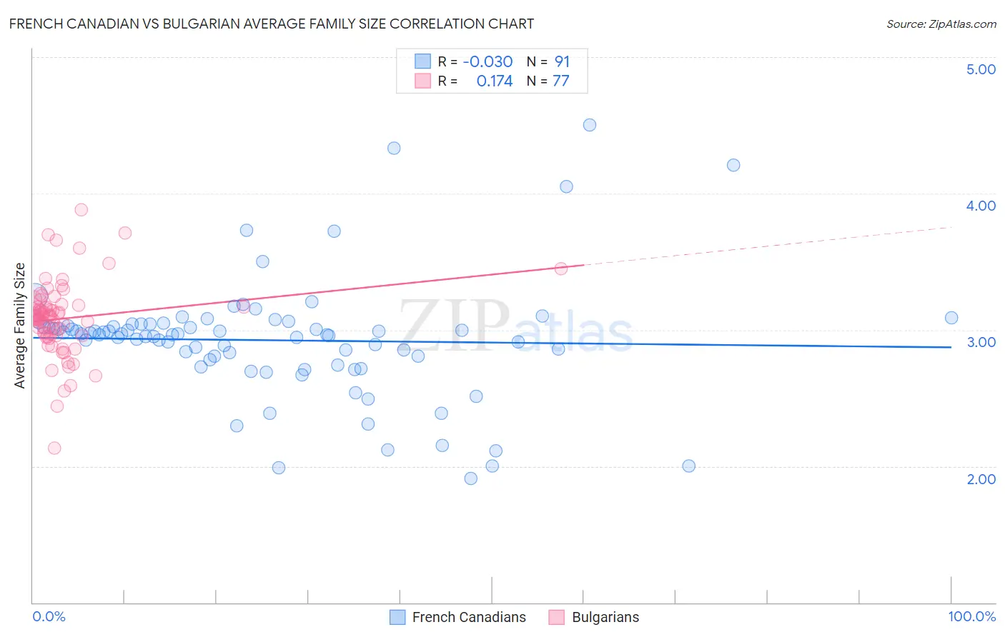 French Canadian vs Bulgarian Average Family Size