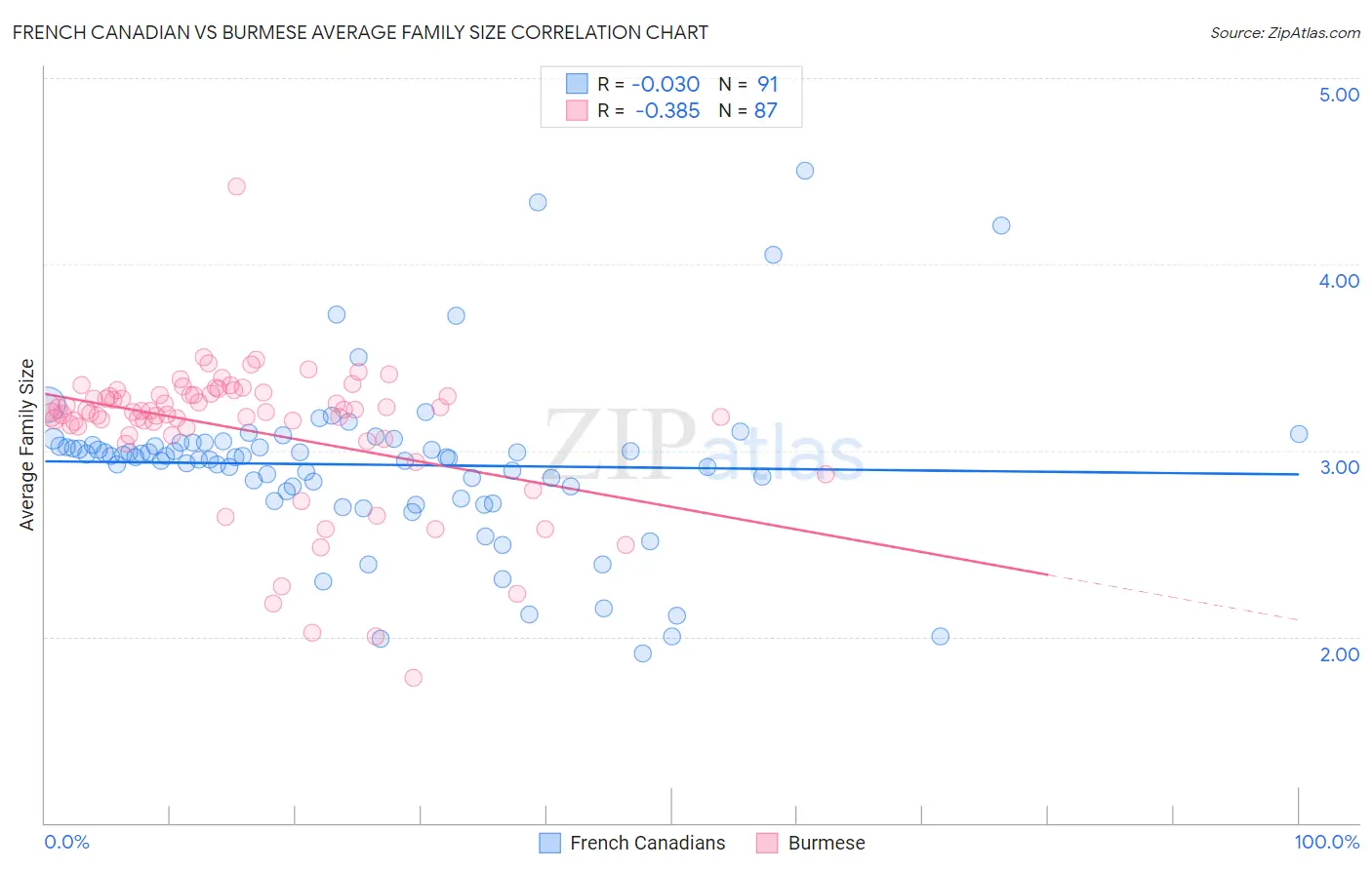 French Canadian vs Burmese Average Family Size