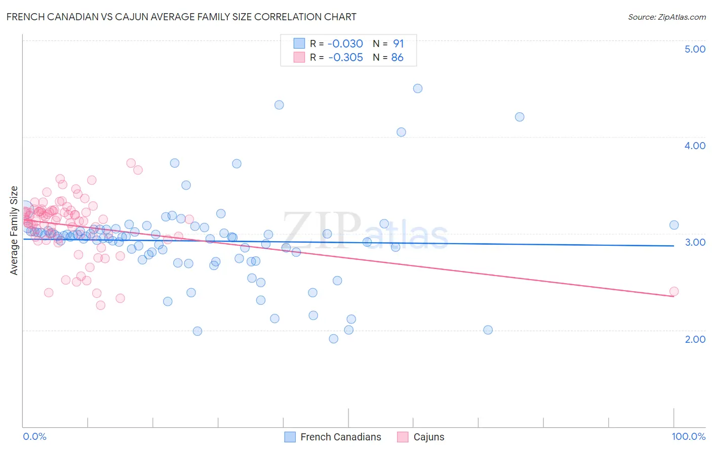 French Canadian vs Cajun Average Family Size