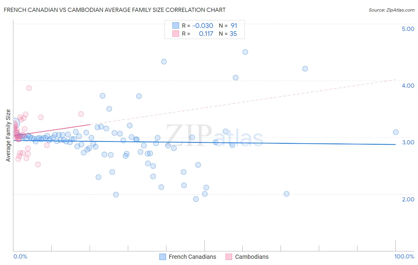 French Canadian vs Cambodian Average Family Size