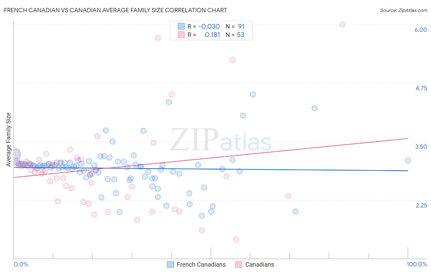 French Canadian vs Canadian Average Family Size