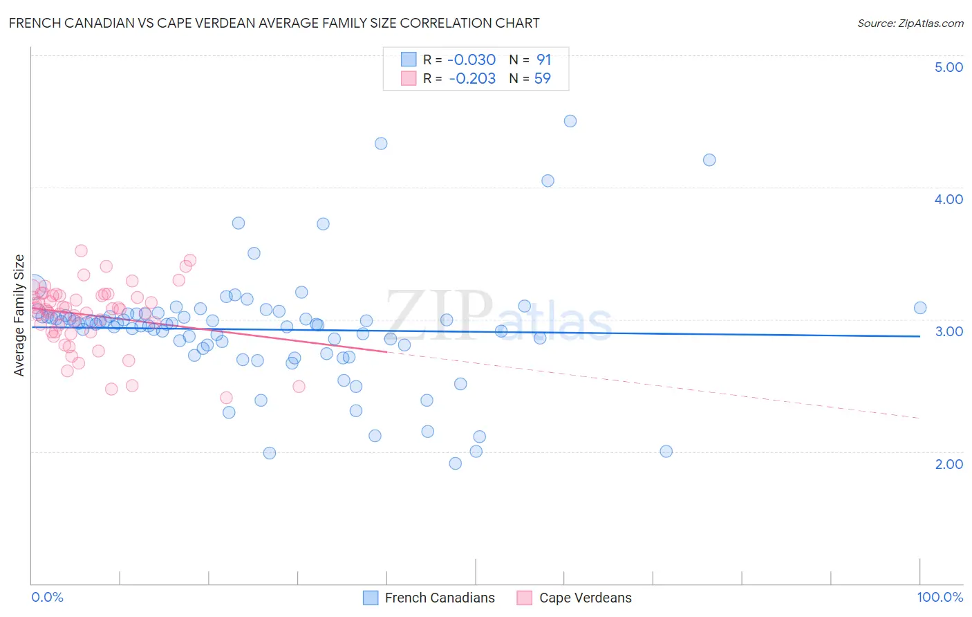 French Canadian vs Cape Verdean Average Family Size