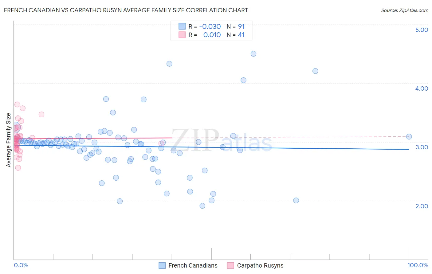 French Canadian vs Carpatho Rusyn Average Family Size