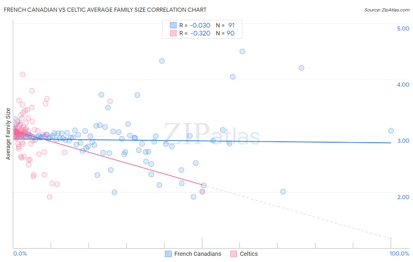 French Canadian vs Celtic Average Family Size