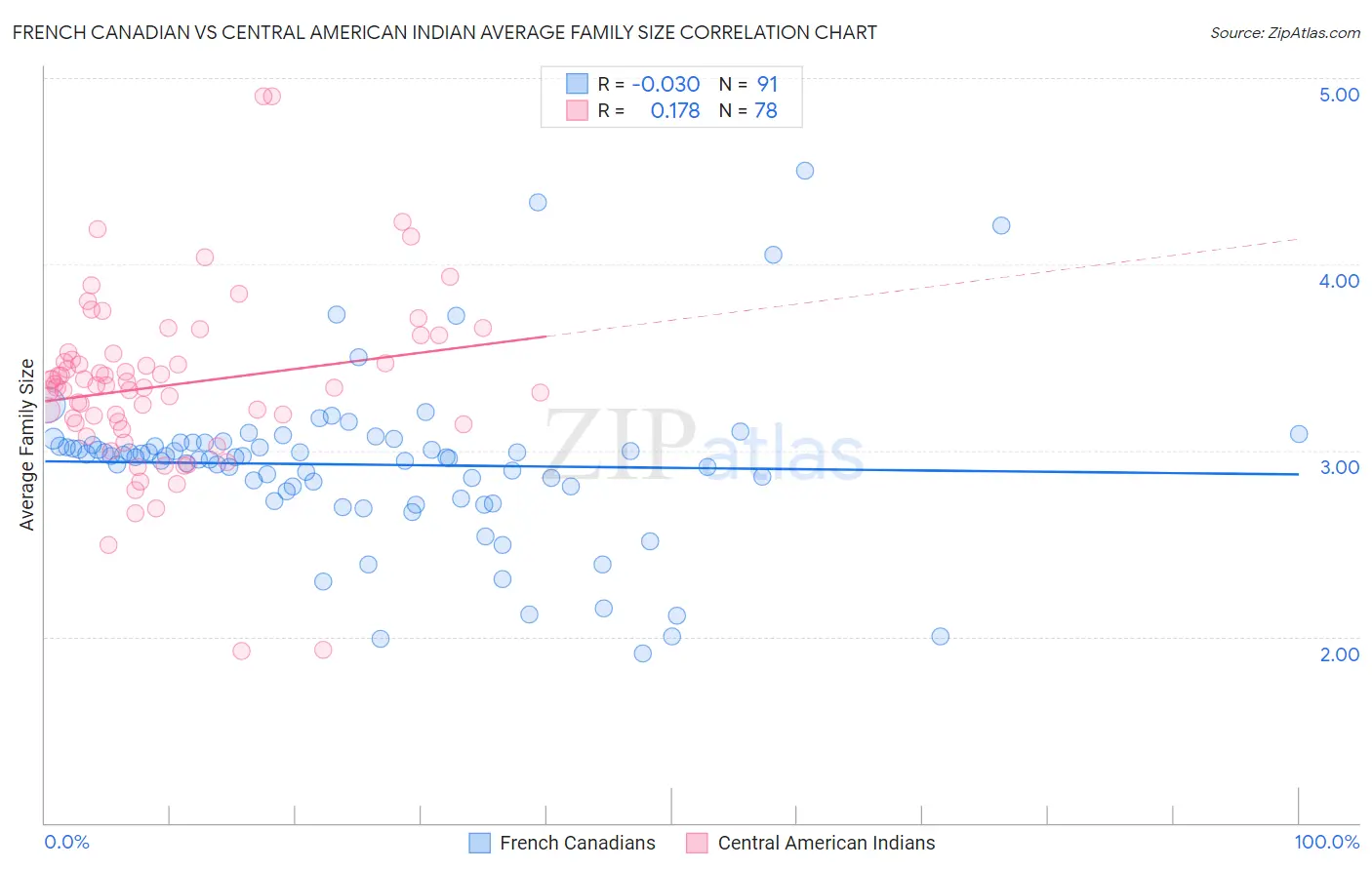 French Canadian vs Central American Indian Average Family Size