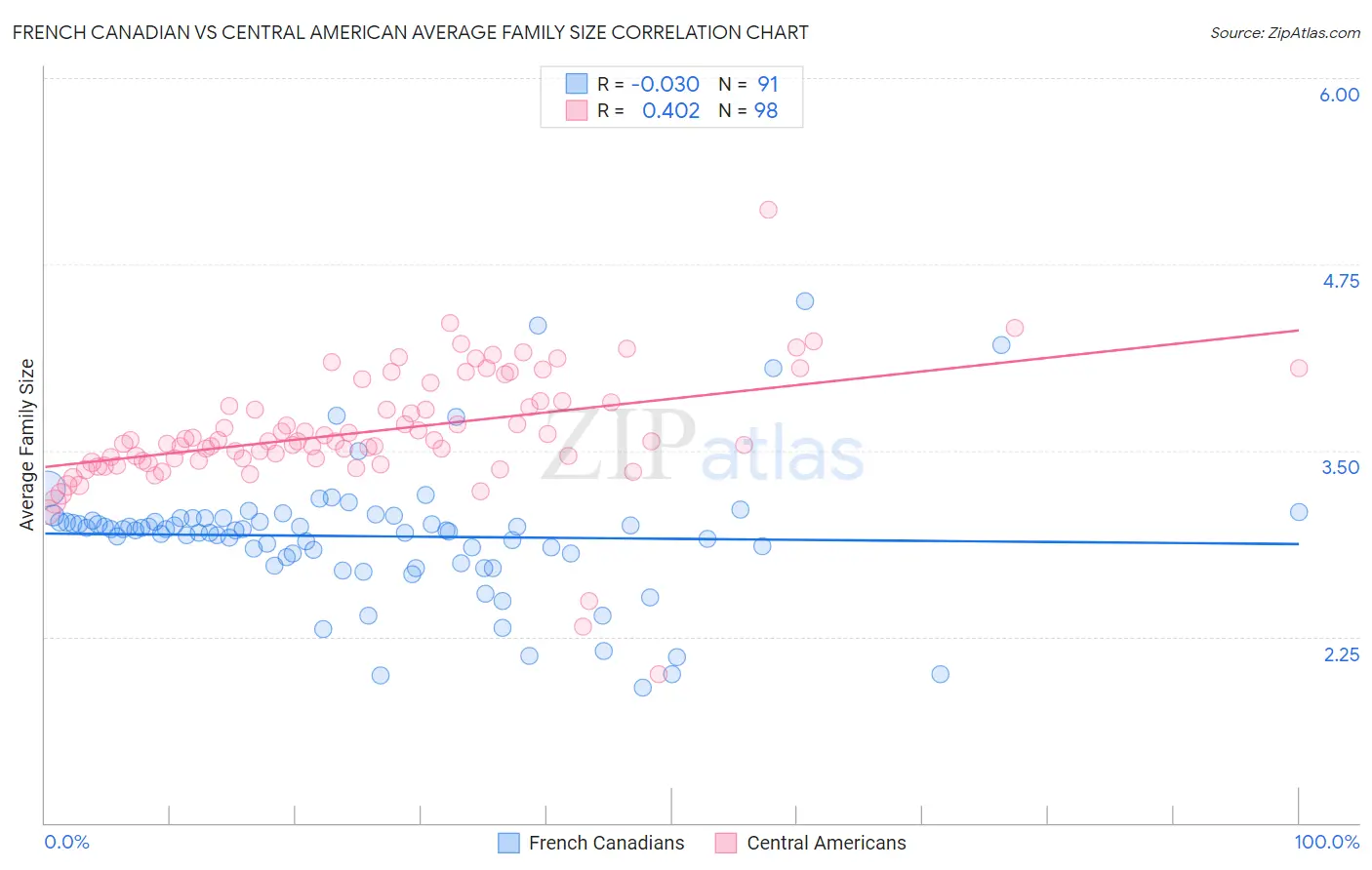 French Canadian vs Central American Average Family Size