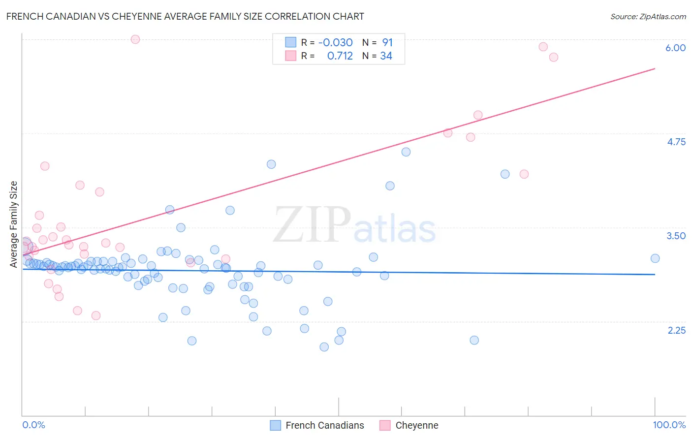 French Canadian vs Cheyenne Average Family Size