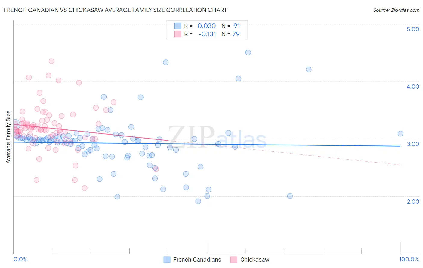 French Canadian vs Chickasaw Average Family Size