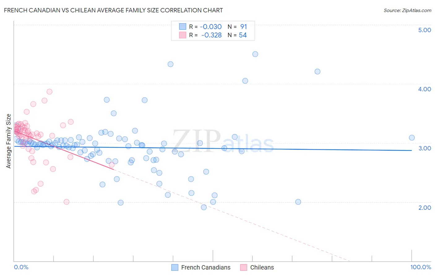 French Canadian vs Chilean Average Family Size