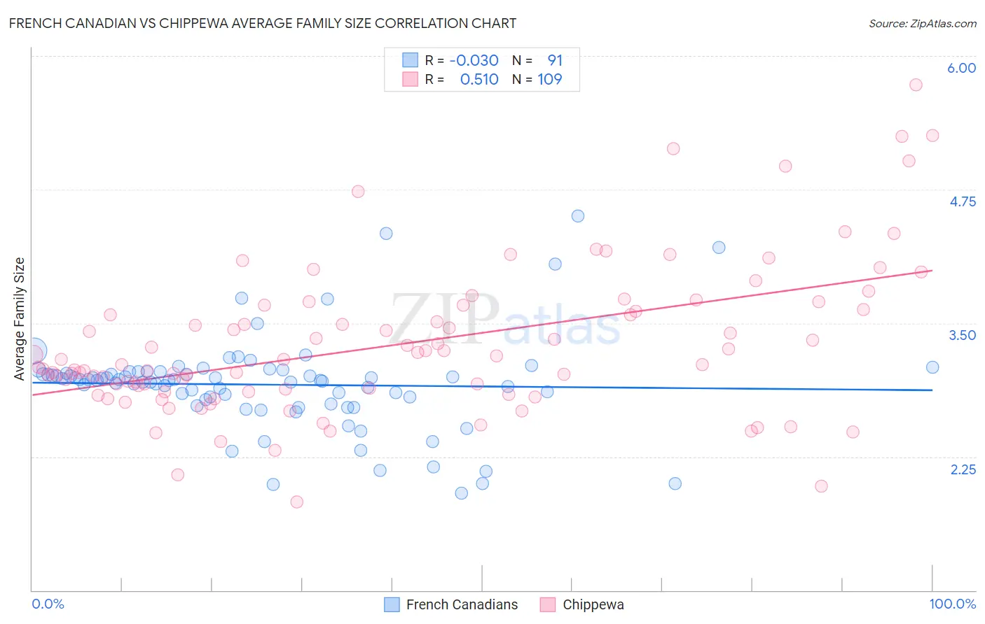 French Canadian vs Chippewa Average Family Size