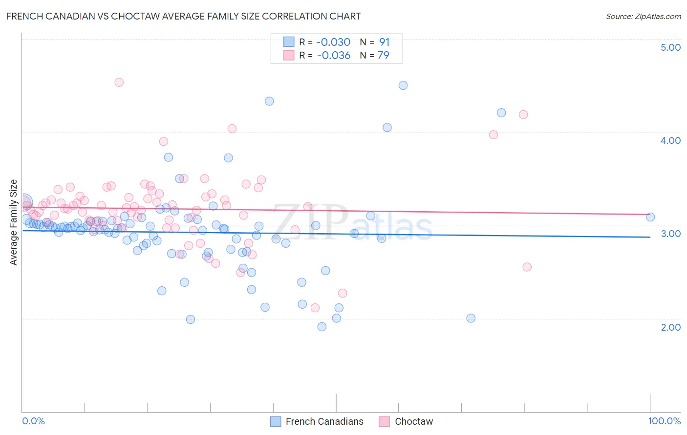 French Canadian vs Choctaw Average Family Size