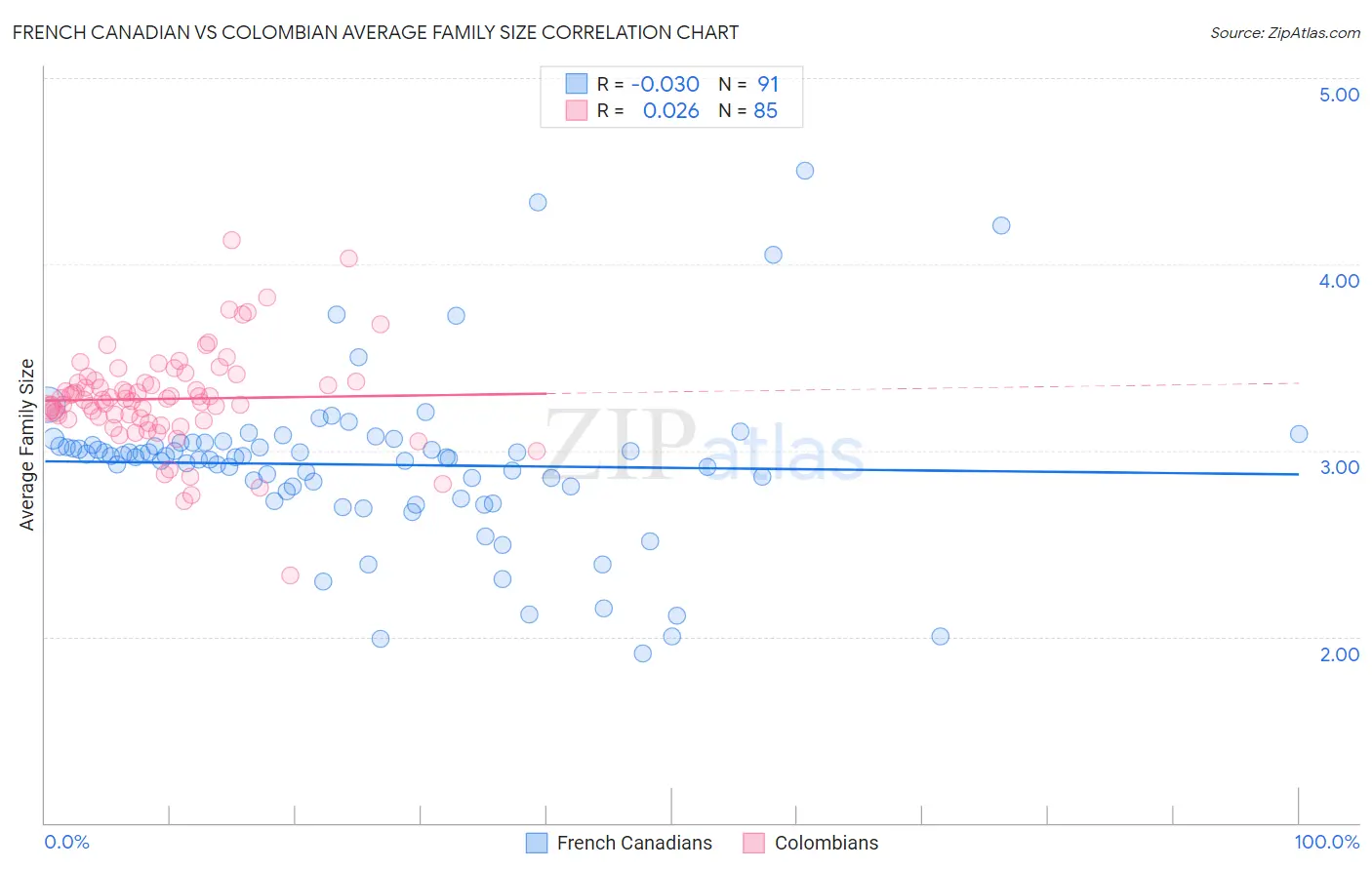 French Canadian vs Colombian Average Family Size