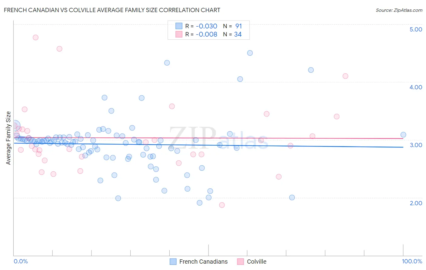 French Canadian vs Colville Average Family Size