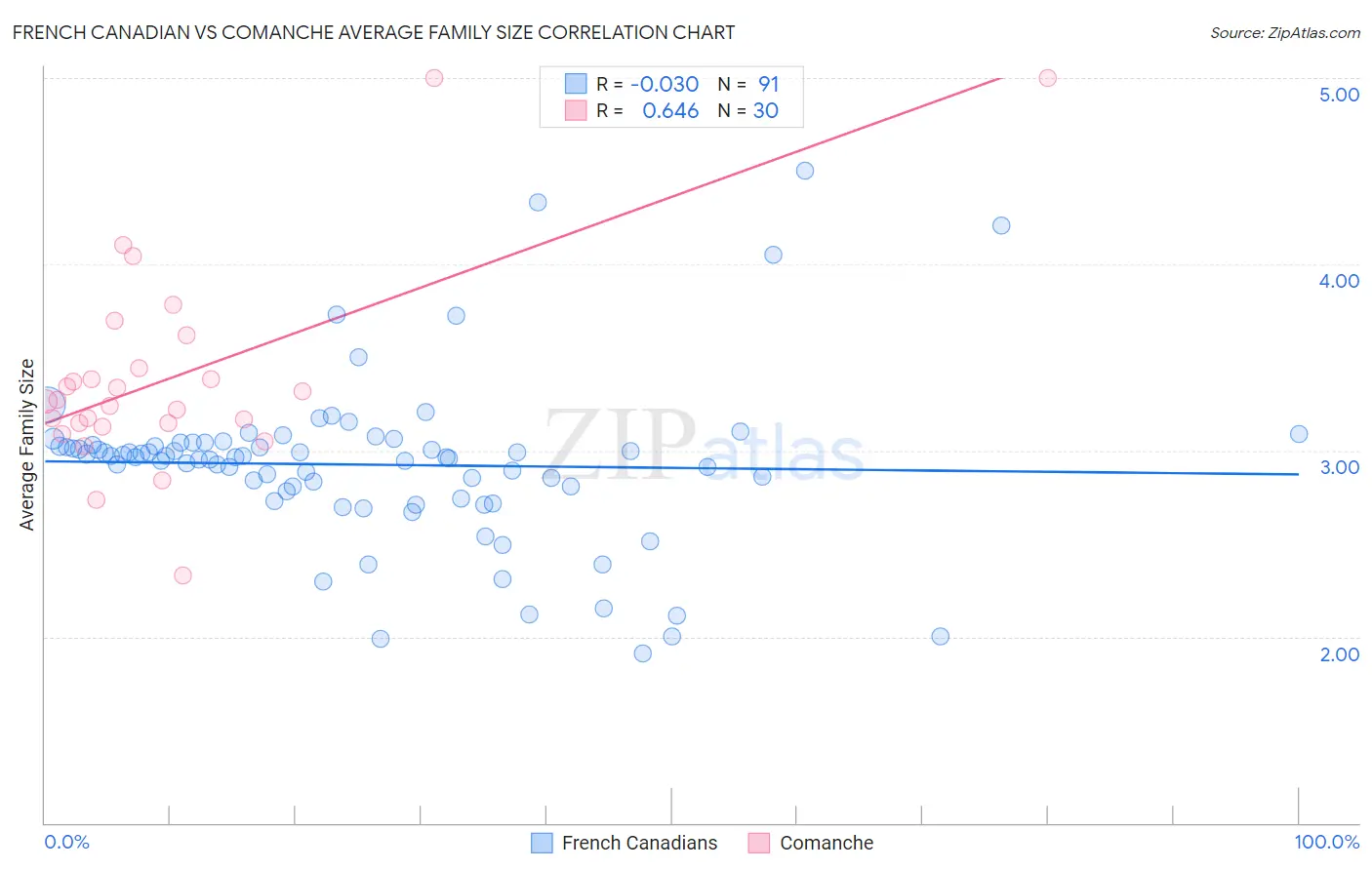 French Canadian vs Comanche Average Family Size