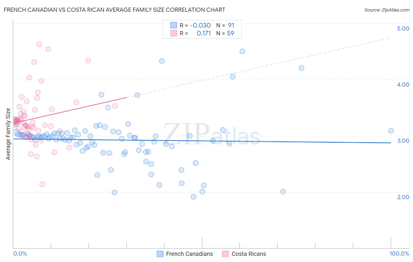 French Canadian vs Costa Rican Average Family Size