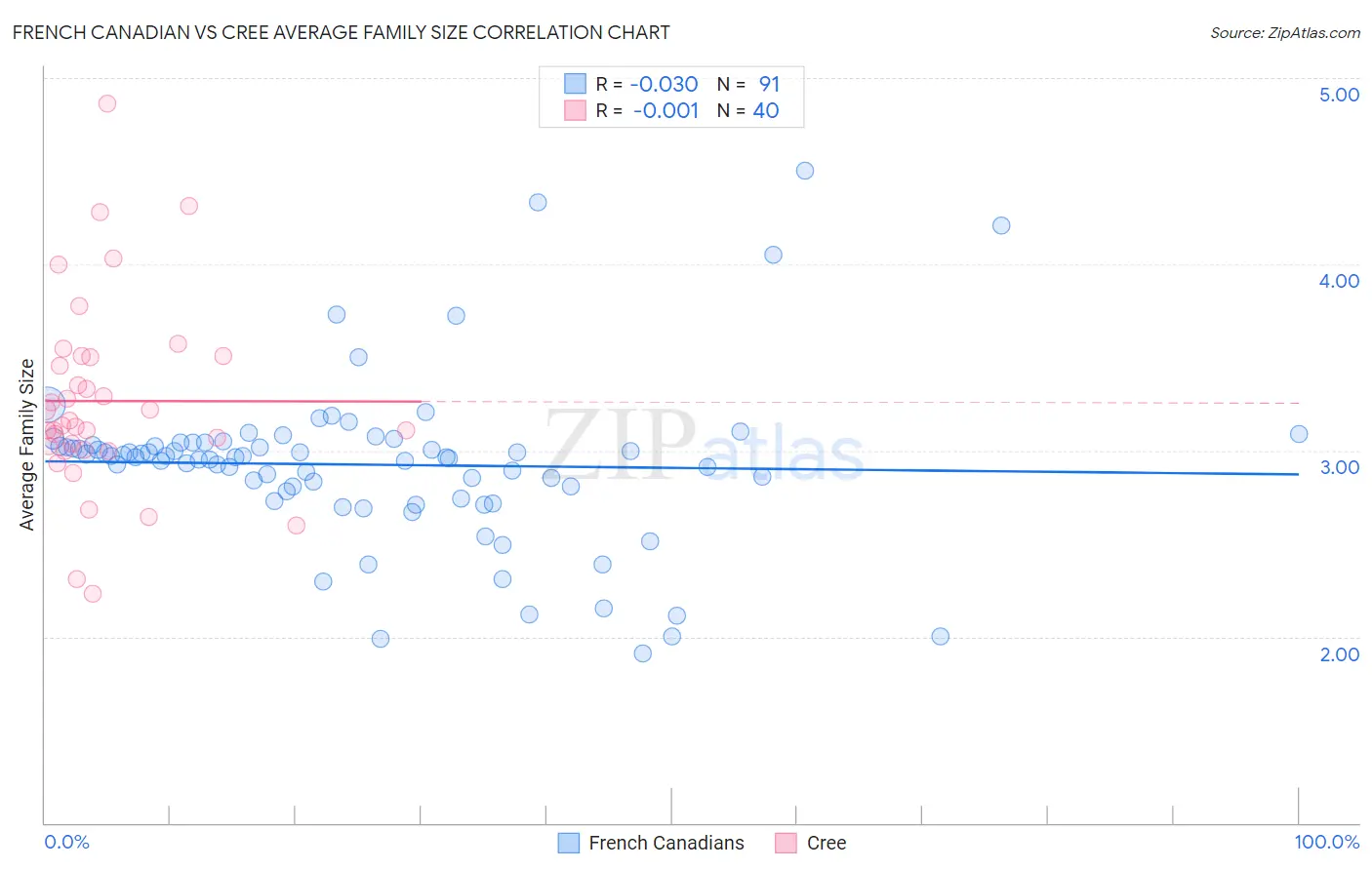 French Canadian vs Cree Average Family Size