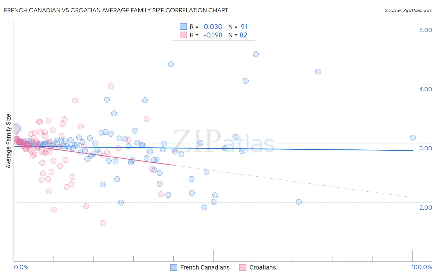 French Canadian vs Croatian Average Family Size