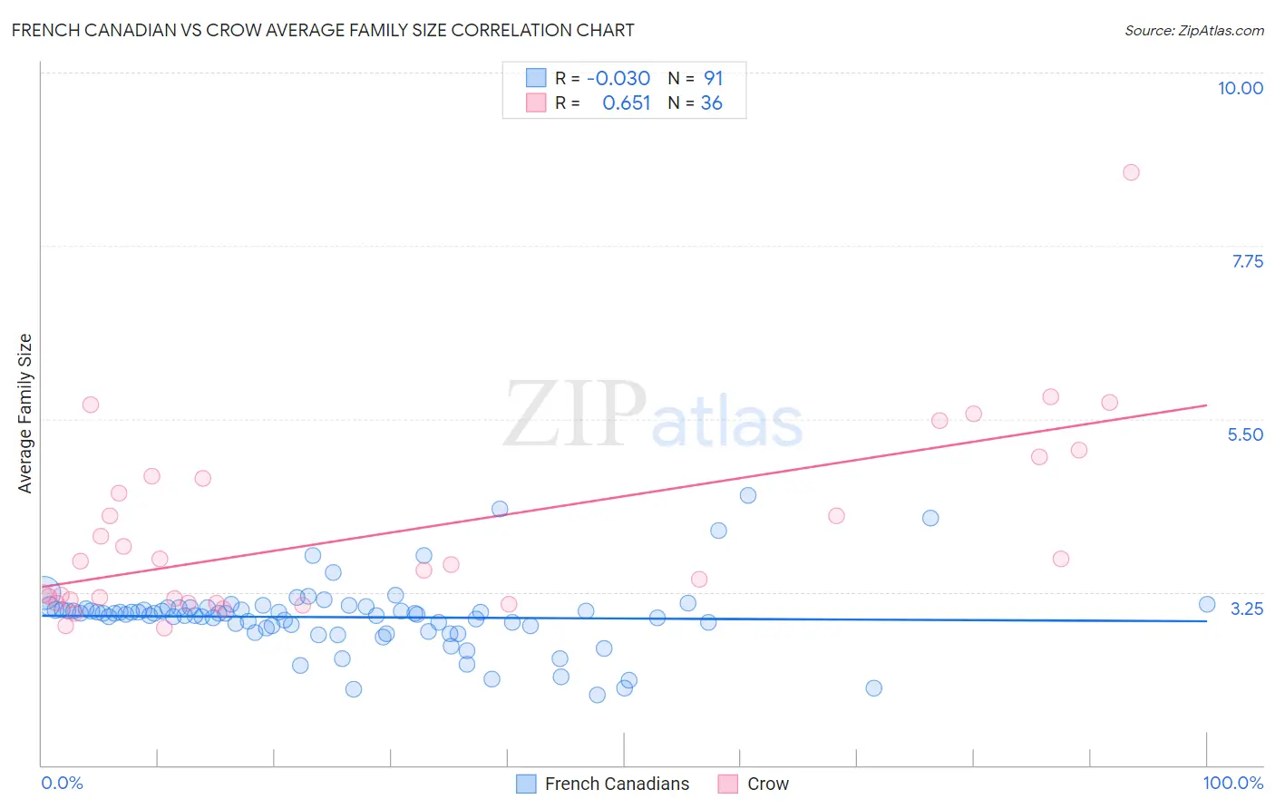 French Canadian vs Crow Average Family Size