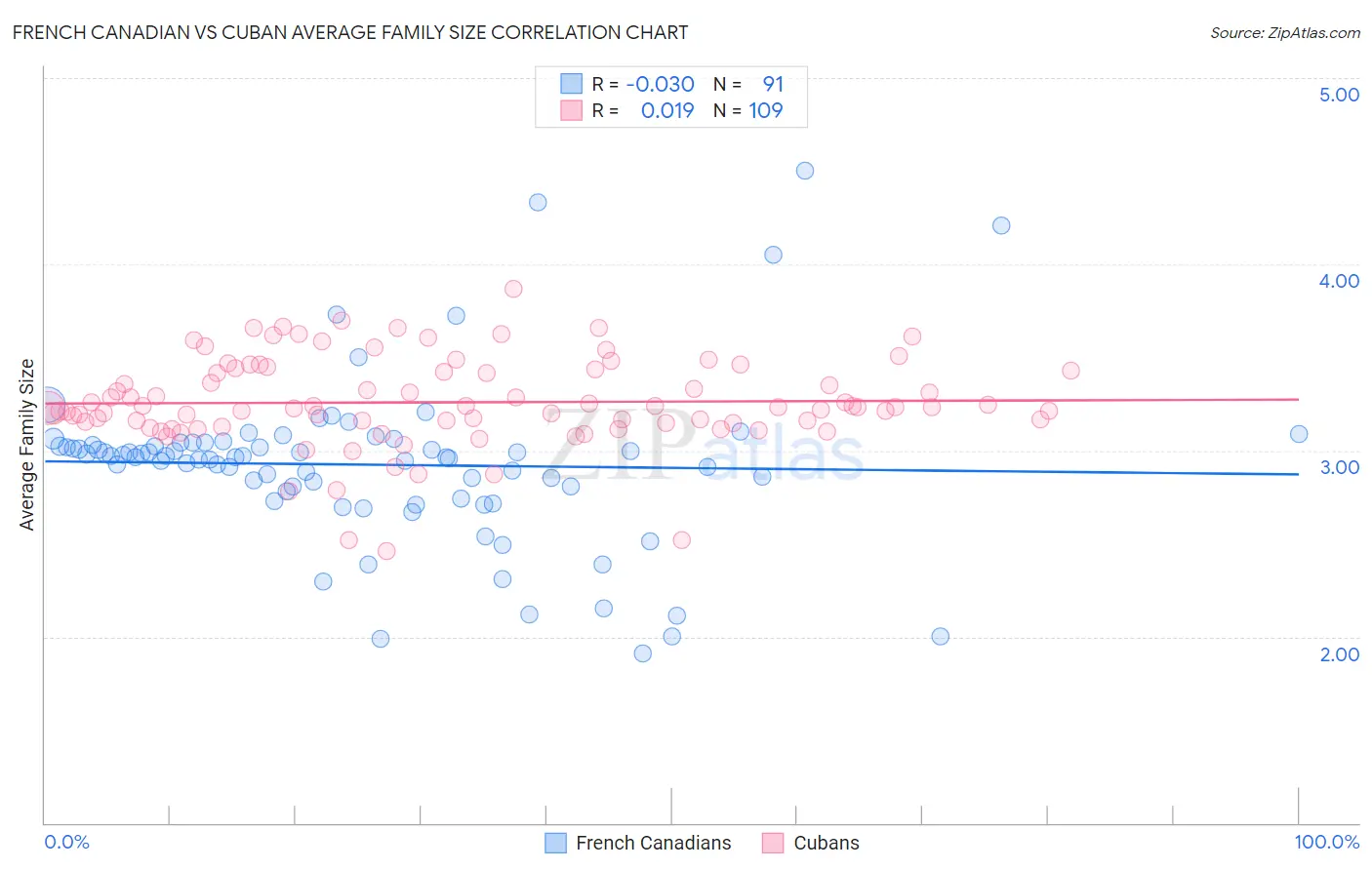 French Canadian vs Cuban Average Family Size