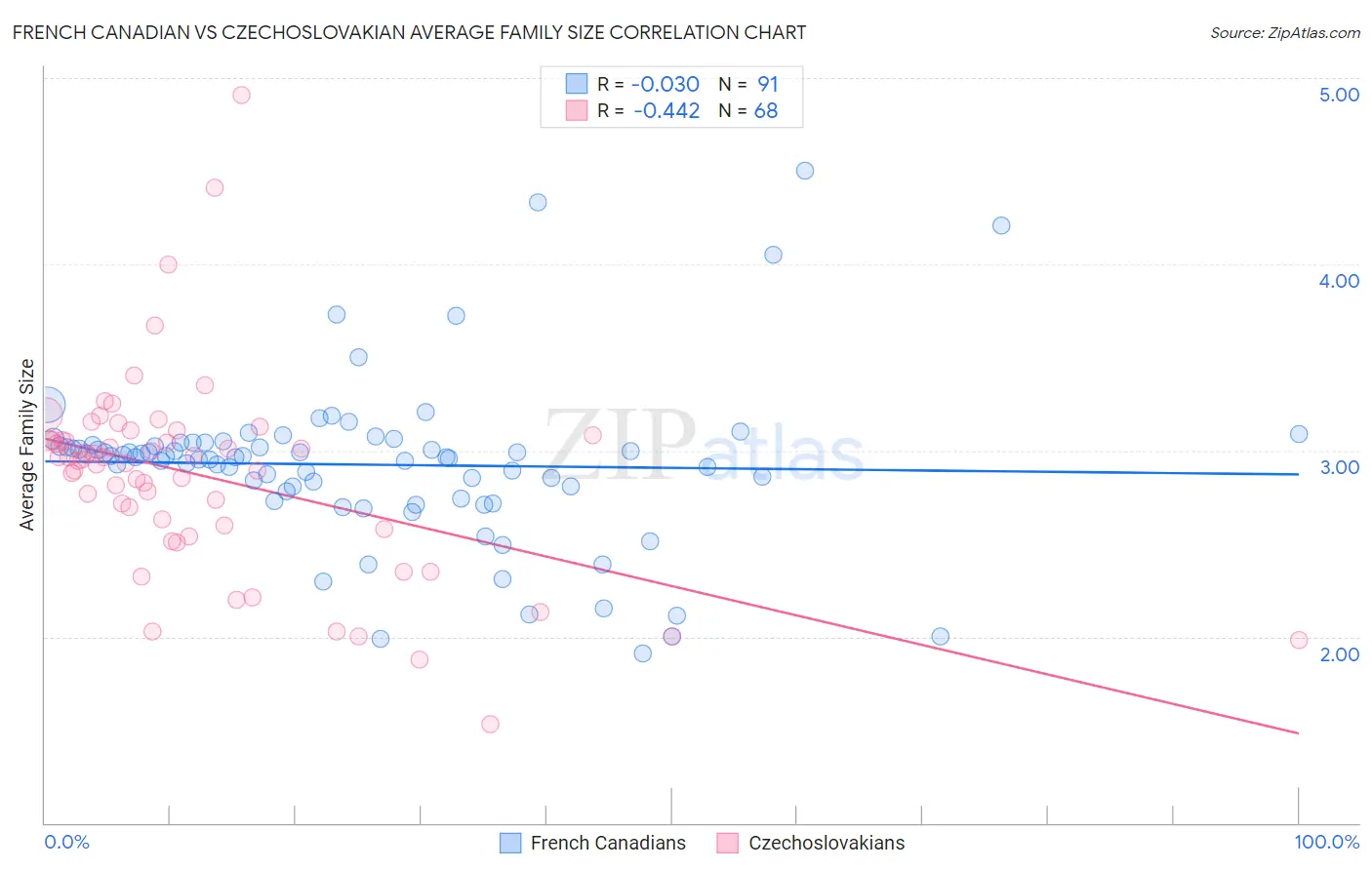 French Canadian vs Czechoslovakian Average Family Size