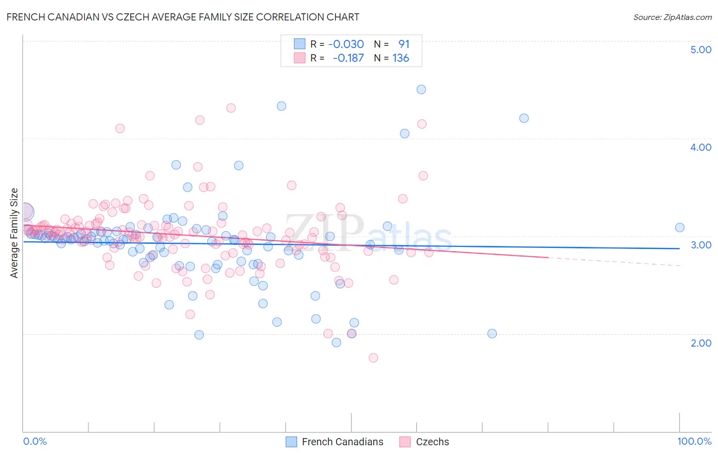 French Canadian vs Czech Average Family Size