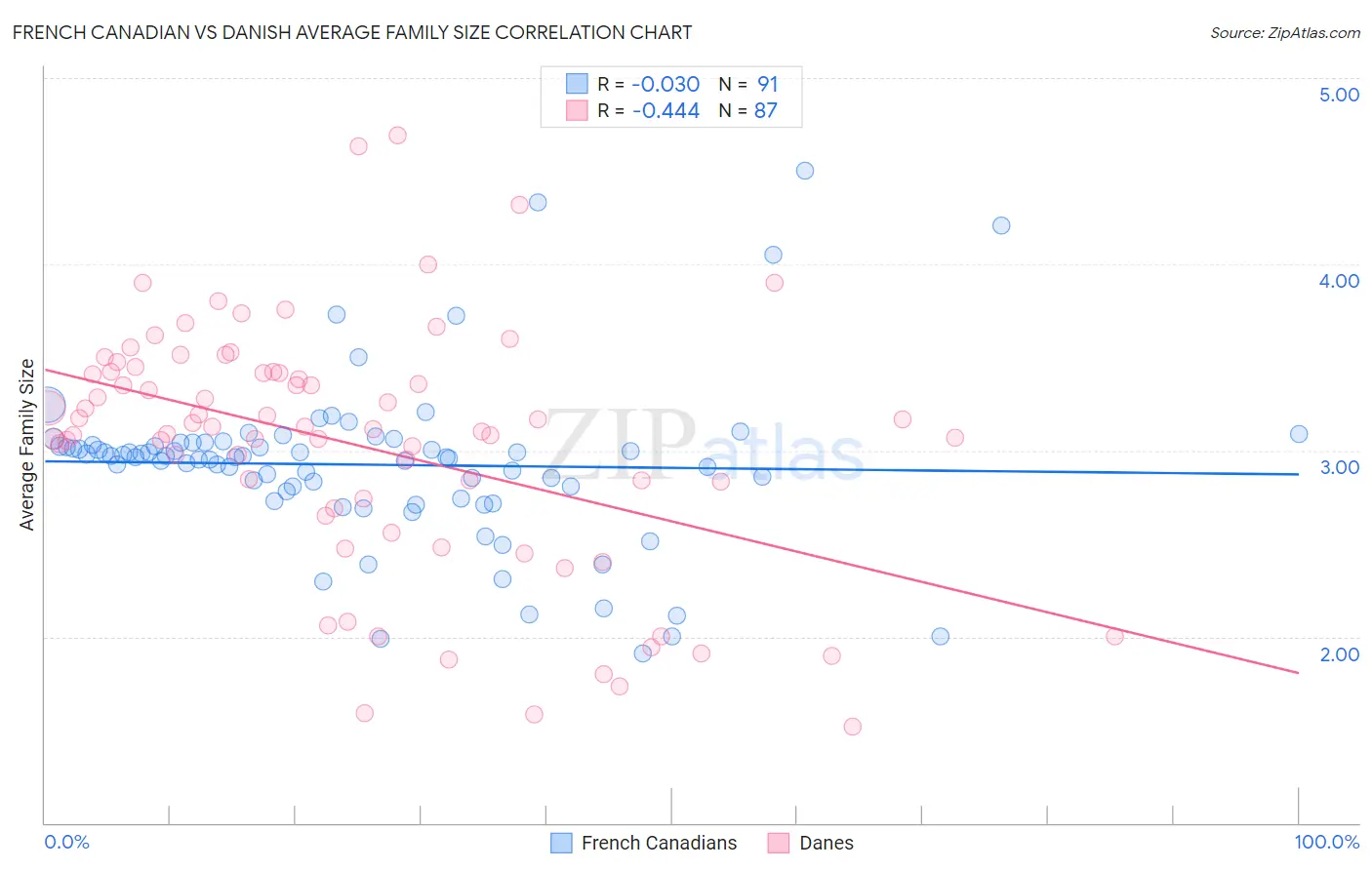 French Canadian vs Danish Average Family Size