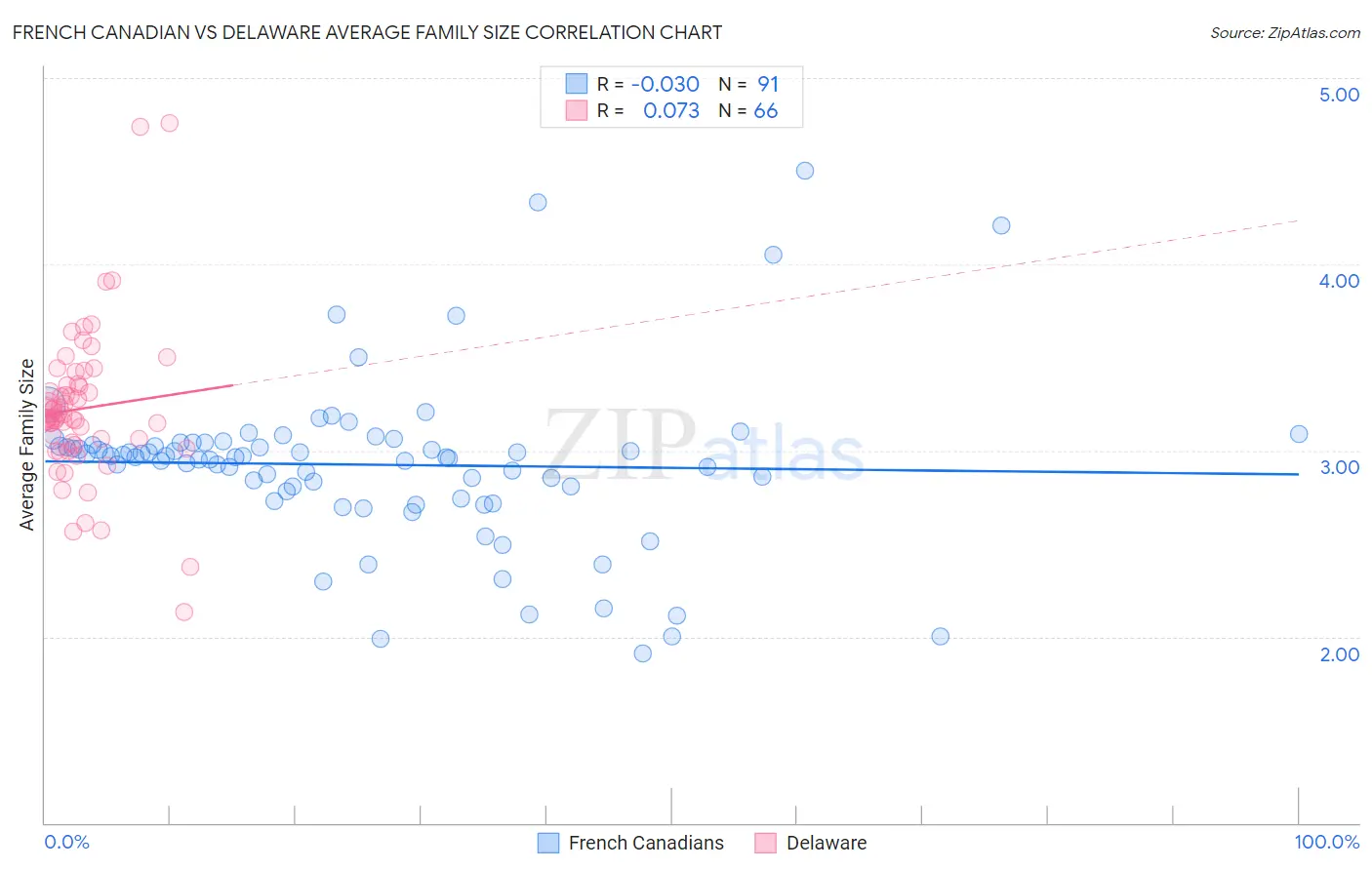 French Canadian vs Delaware Average Family Size