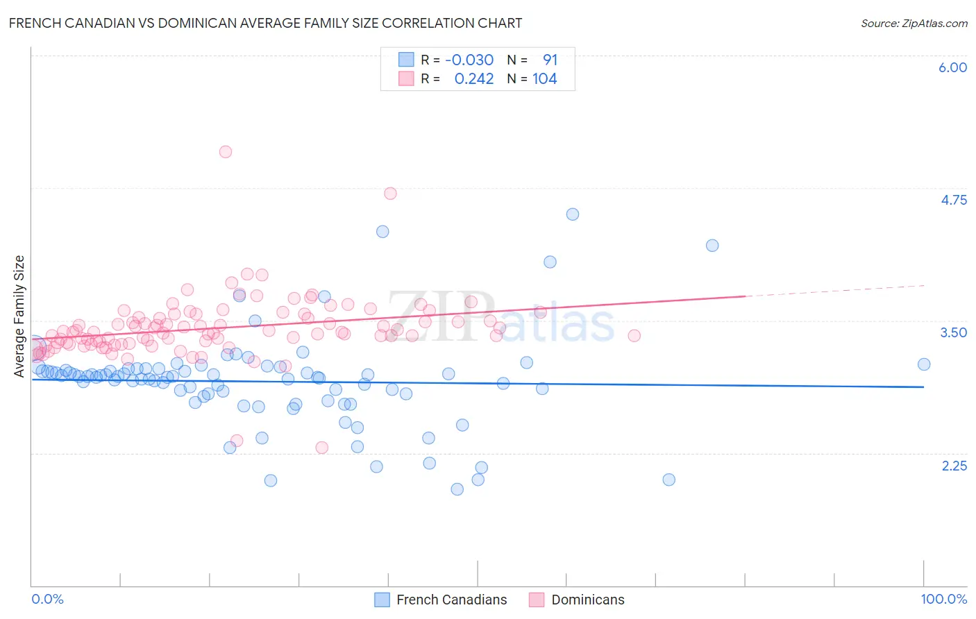 French Canadian vs Dominican Average Family Size