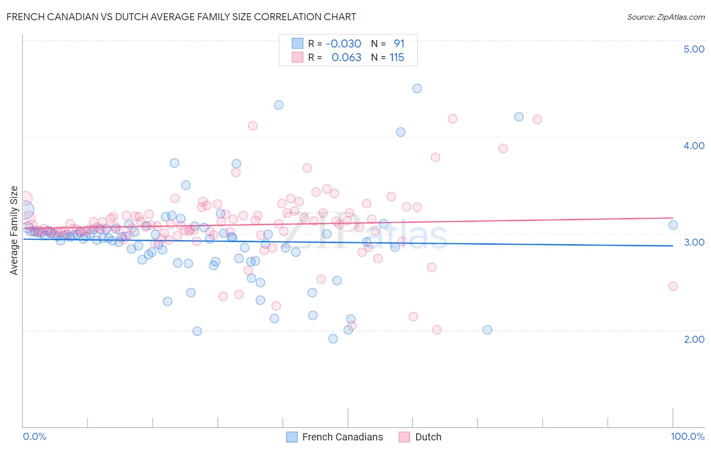 French Canadian vs Dutch Average Family Size