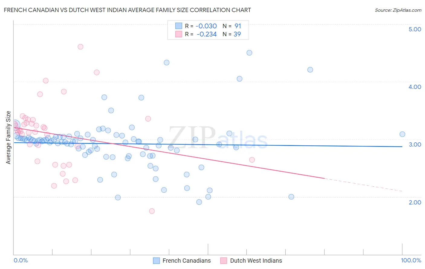 French Canadian vs Dutch West Indian Average Family Size