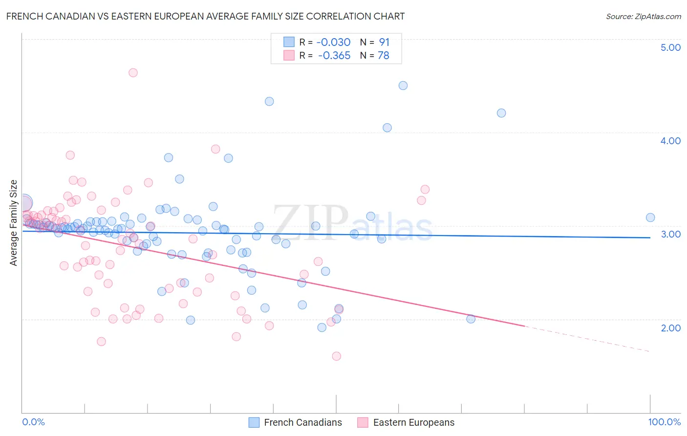 French Canadian vs Eastern European Average Family Size