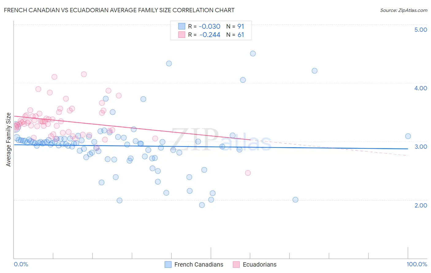 French Canadian vs Ecuadorian Average Family Size